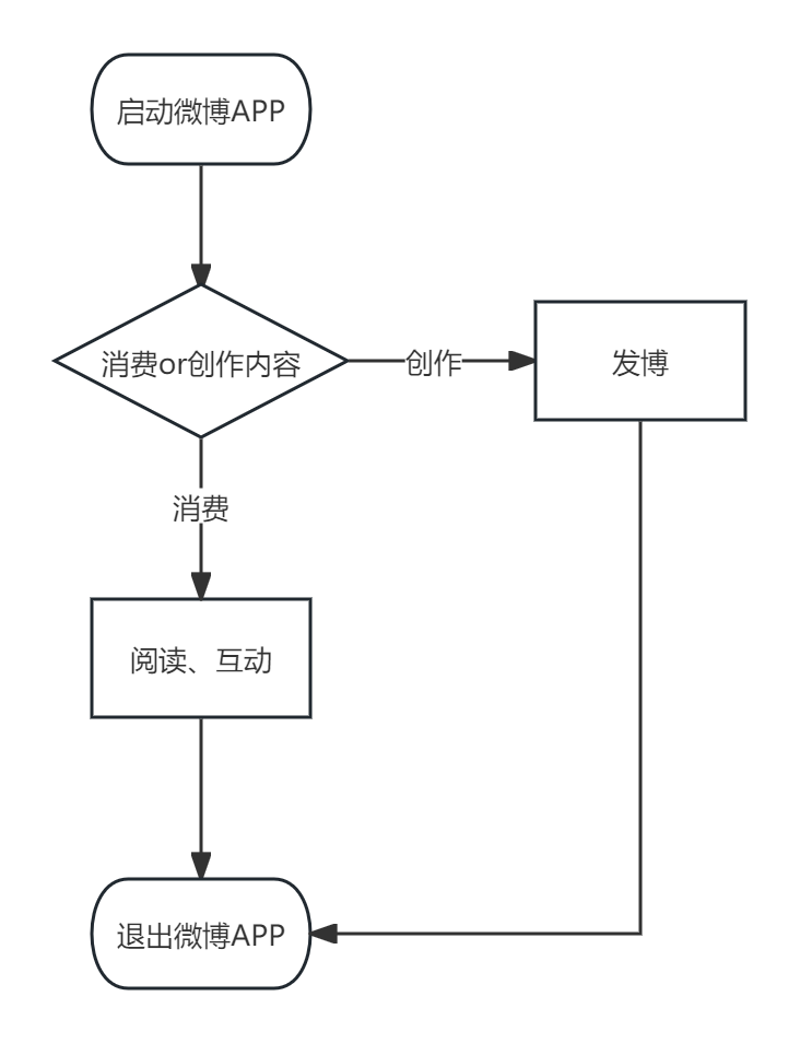 业务流程图-微博