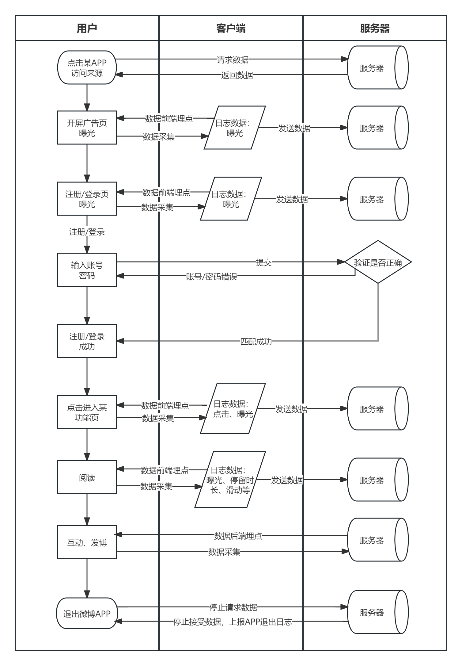 数据流程图-微博