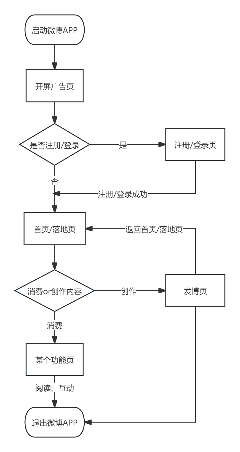 页面流程图-微博